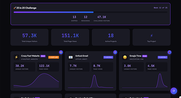 A colorful, circular dashboard visualization illustrates the progress and status of 25 projects with various color-coded segments and a central label.