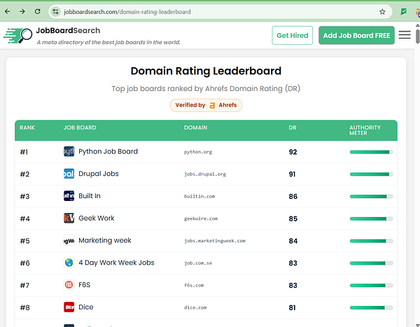 Dashboard of a domain rating leaderboard ranked by domain score and related SEO metrics.