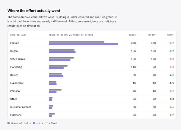 Bar chart visualizing a 9-year analysis of work-in-progress (WIP) activity by estimated effort for todos across multiple projects.