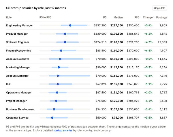 Table displaying US startup salaries by role over the last 12 months, including percentiles, median salary, change percentage, and number of postings.