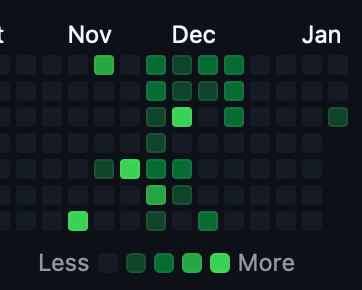 A visual representation of coding activity over several weeks, showing commit frequency in a calendar format.