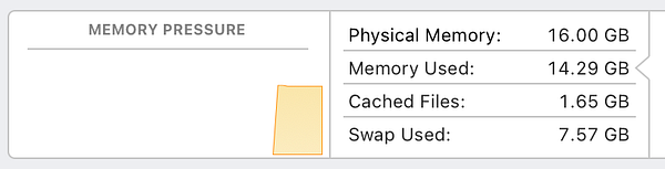 The image displays a memory pressure graph from a MacBook Pro's Activity Monitor.
