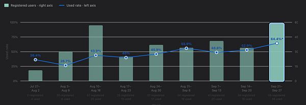Bar and line chart showing registered users and usage rate by week from July 27 to September 27, with usage rate increasing over time and registered users fluctuating.