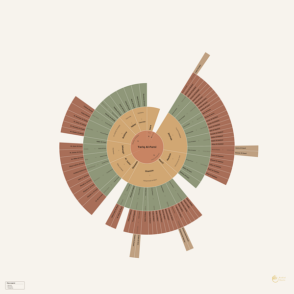 Radial Roots