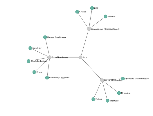 A network visualization diagram illustrating various interconnected areas related to a project or initiative.