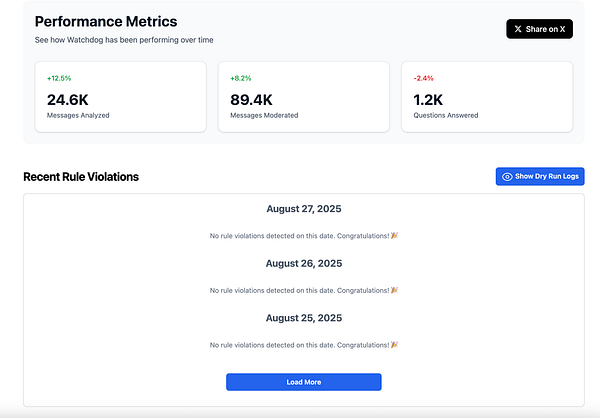 The image displays a performance metrics dashboard for a tool called Watchdog, highlighting key statistics and recent rule violations.