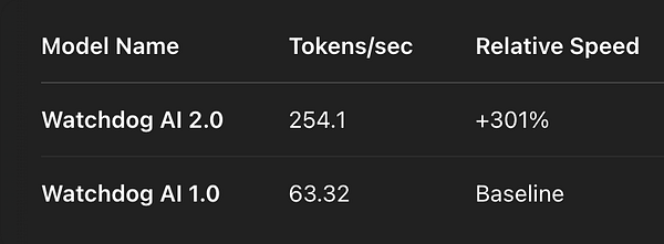 The image displays a comparison of two AI model performance metrics.