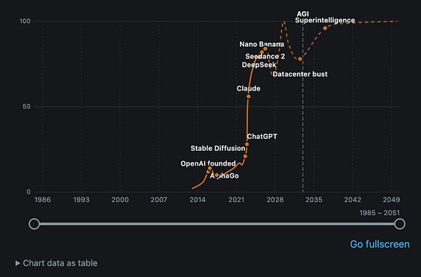 A horizontal bar chart titled 'The Everything Chart' displays various emerging technologies with predicted peak impact years, and includes a suggestion to add Artificial General Intelligence as a vertical reference line.
