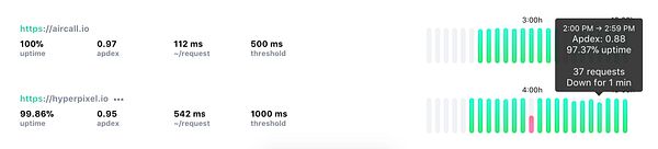 The image displays uptime statistics for two websites along with a detailed uptime chart for one of them.