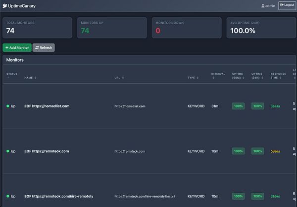 The image displays a dashboard from Uptime Canary showing the status of website monitors.