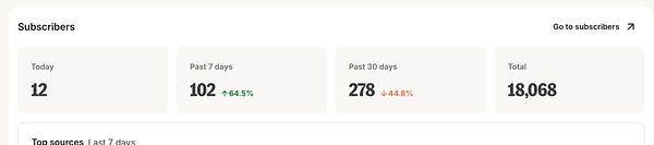 A screenshot of a subscriber count interface showing 3,248 subscribers restored.