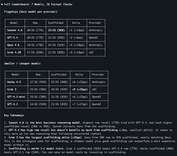 Screenshot of a web-based AI benchmarking result dashboard showing performance metrics for different AI models.