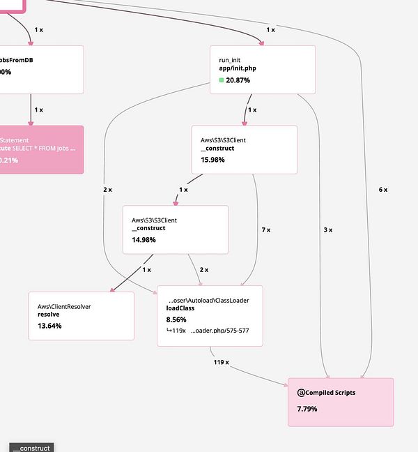 The image displays a flowchart illustrating the performance impact of various functions in a PHP application.