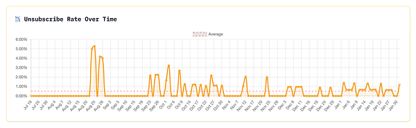 Dashboard showing unsubscribe counts over time with a line graph and filter options.