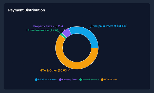 A pie chart illustrating the distribution of mortgage payment components.