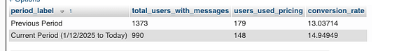 The image displays a table comparing user metrics between two periods.
