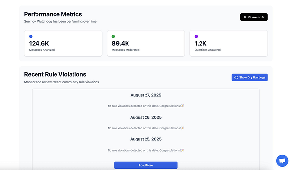 The image displays an analytics dashboard for a service called Watchdog, showcasing performance metrics and recent rule violations.