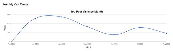 A line chart displaying monthly visit trends for job posts from February to August 2025.