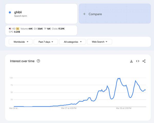 The image displays a graph showing the interest over time for the search term 'ghibli'.