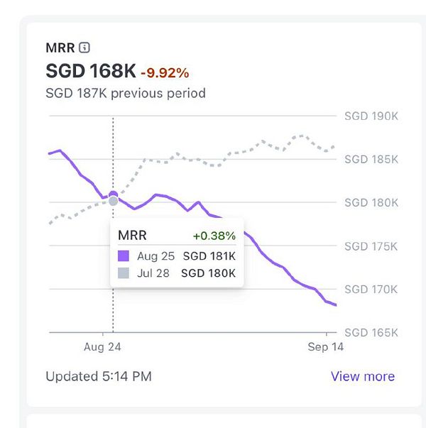 The image displays a line graph illustrating the Monthly Recurring Revenue (MRR) trends over a specified period.