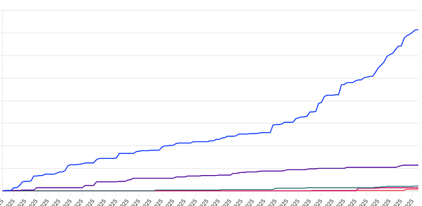 The image displays a line graph illustrating the growth of AI traffic over time, with a focus on GPT-related data.