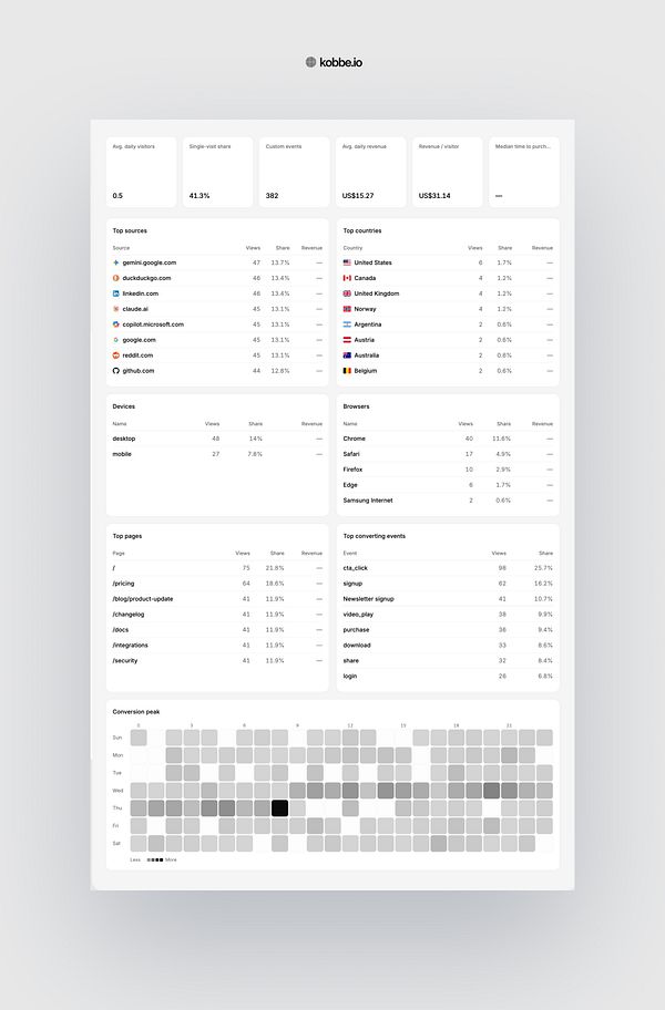Dashboard displaying engagement metrics, breakdown tables, and a conversion-by-hour heatmap on the Insights page of Kobbe.