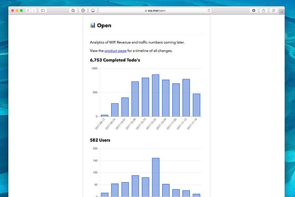 The image shows a webpage with analytics graphs from wip.chat/open displaying completed todos and user statistics.