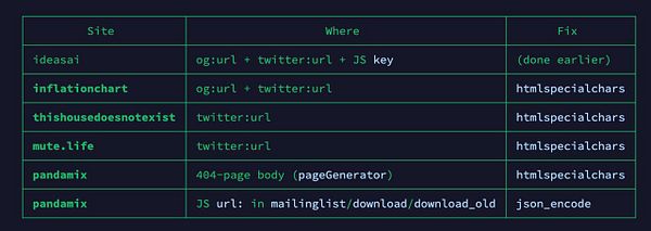 Screenshot of an HTML inspector tool analyzing a webpage's Head and Body elements highlighting a vulnerability related to URL parameters.