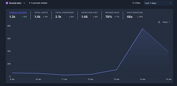 The image displays website analytics for the domain brand.dev over a seven-day period.