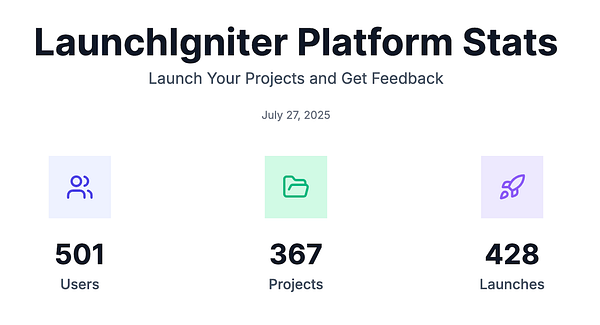 The image presents statistics for the LaunchIgniter platform, highlighting user engagement and project launches.