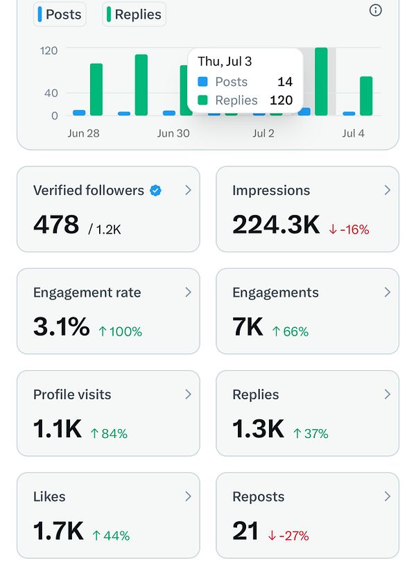 The image displays Twitter analytics showcasing engagement metrics over a specified period.