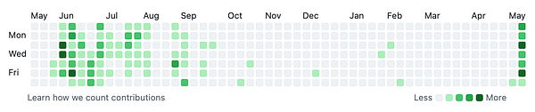 A contribution activity calendar displaying engagement over several months.
