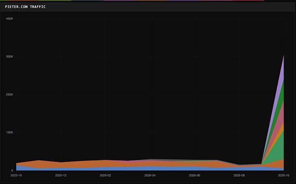 Stacked area chart showing pieter.com traffic steadily low from October 2025 to September 2026, then sharply rising to over 300,000 users in October 2026.