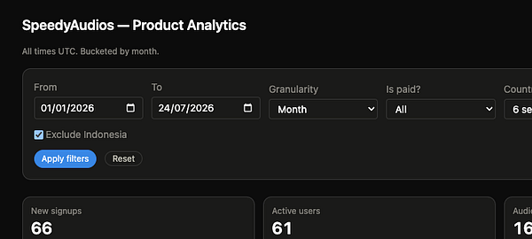 Dashboard interface showing interactive charts and cards for product analytics of Speedy Audios.