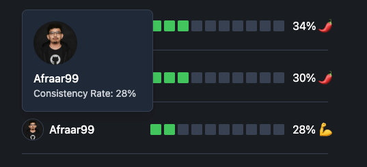 The image displays a leaderboard for a user named Afraar99 in the Commit365 platform.
