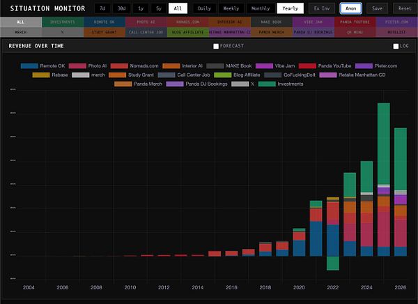 Dashboard displaying various financial metrics including investment gains/losses for different asset categories over time with multiple line and bar charts.