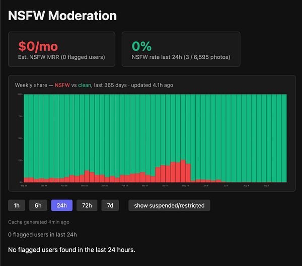 Dashboard showing zero percent NSFW rate in the last 24 hours after implementing NSFW moderation.