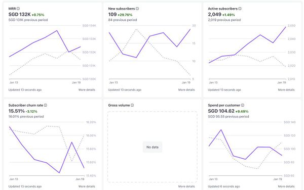 Screenshot of a web interface displaying a trending post and a top creator's profile related to AI and content creation.