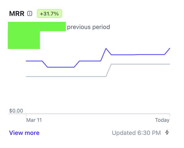 The image displays a graph showing a significant increase in Monthly Recurring Revenue (MRR).
