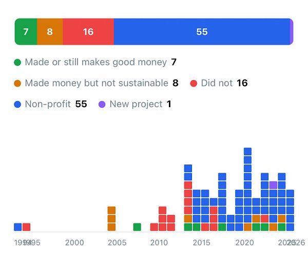 Bar chart showing levels of success and failure across various projects, with success rates in green and failure rates in red.