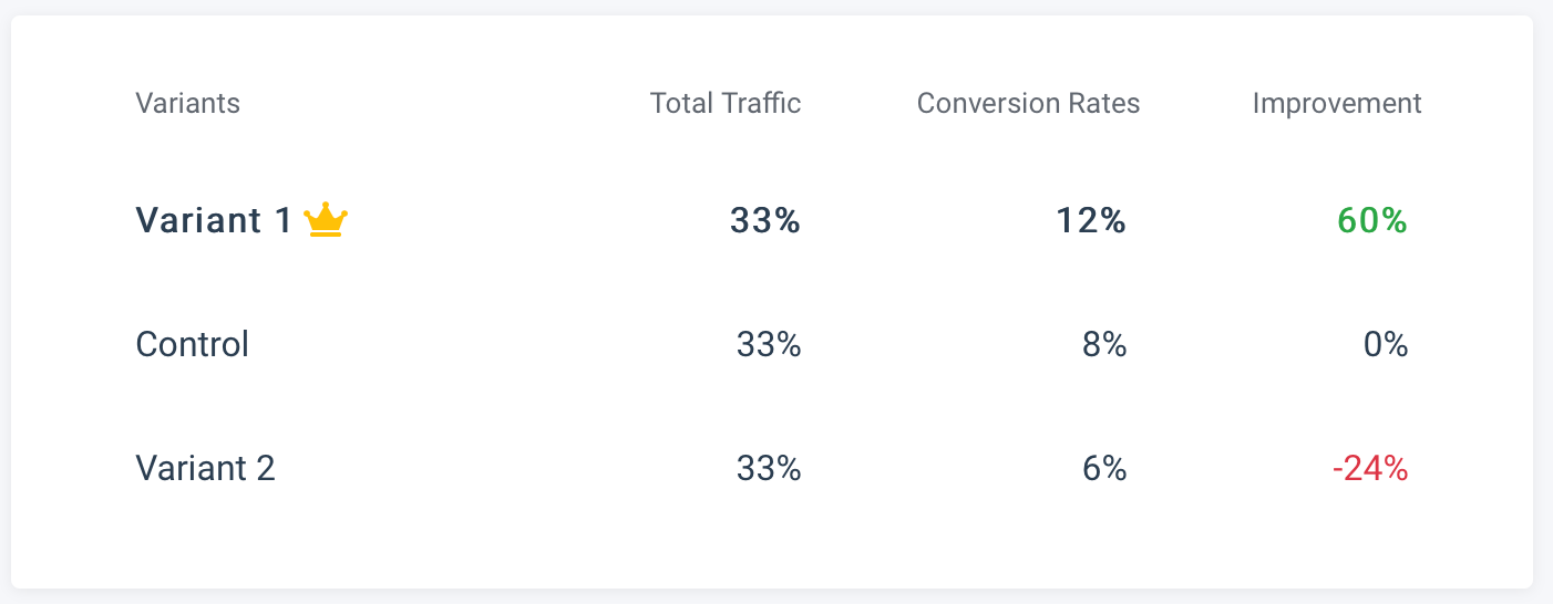 A/B Testing by Howuku