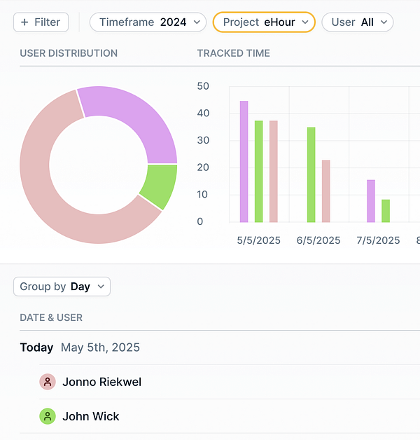 The image displays a project management dashboard with user distribution and tracked time data.