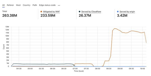 The image displays a graph illustrating the traffic data related to a DDoS attack mitigation effort.