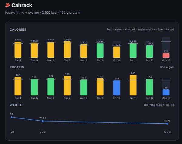 Graph showing average user weight over time in a fitness tracking application interface.