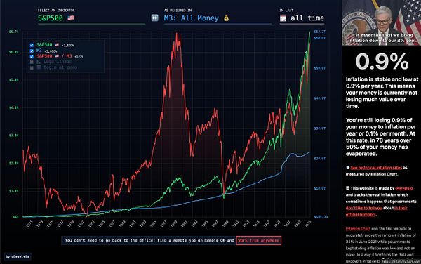 A website interface displaying a line chart of year-over-year inflation with a menu for different countries and measures.
