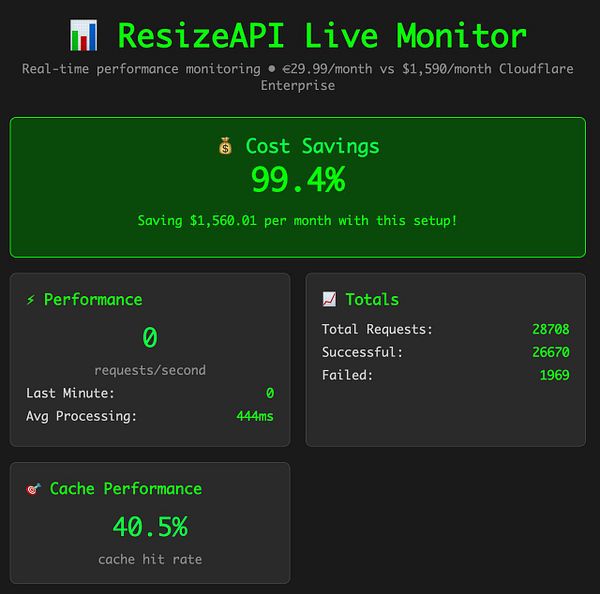 The image displays a live performance monitoring dashboard for ResizeAPI, highlighting cost savings and performance metrics.