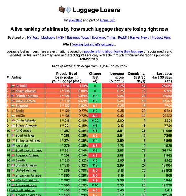Diagram of an IT infrastructure deployment labeled LuggageLosers with AWS and EC2 services connected among multiple components.