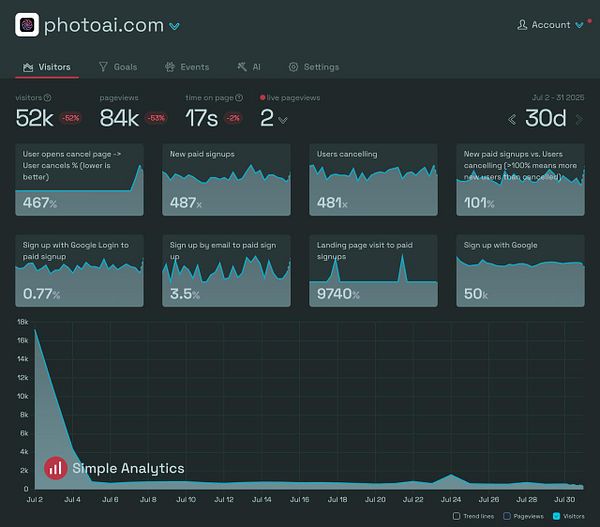 The image displays a detailed analytics dashboard for the website photoai.com, showcasing various visitor metrics over a 30-day period.