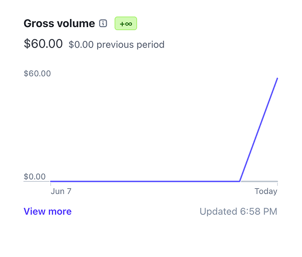 The image displays a graph showing gross volume over time, highlighting a significant increase.