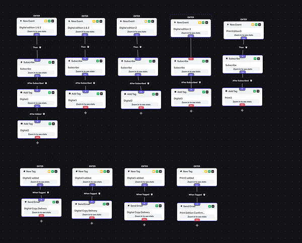 The image displays a flowchart outlining automated email processes for sales events in a system.